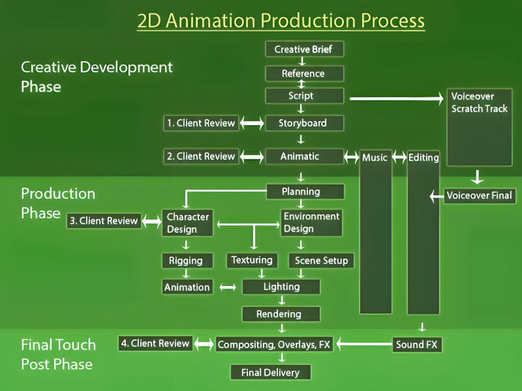 2d animation process