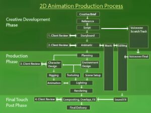 d animation process