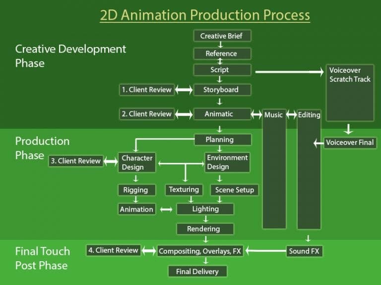 2d animation production process