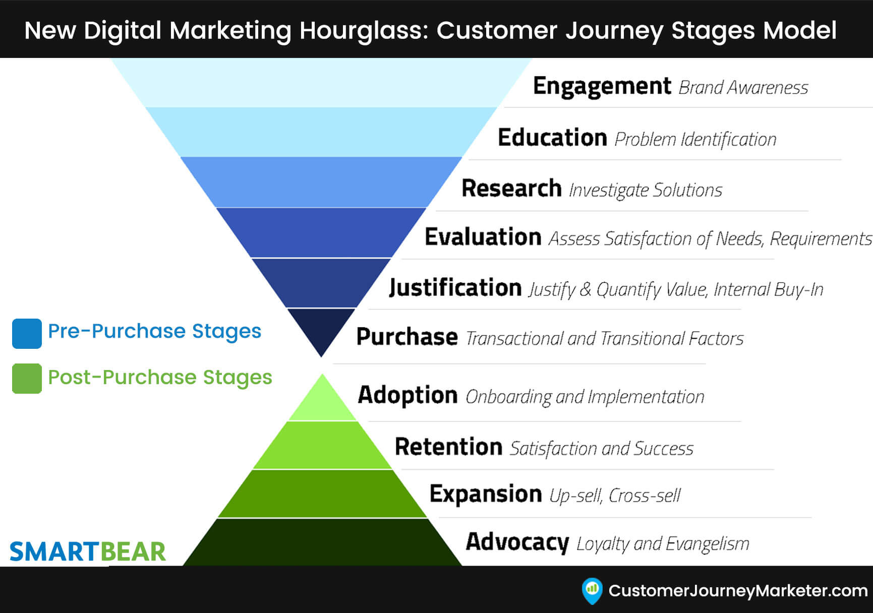 Image result for new marketing funnel