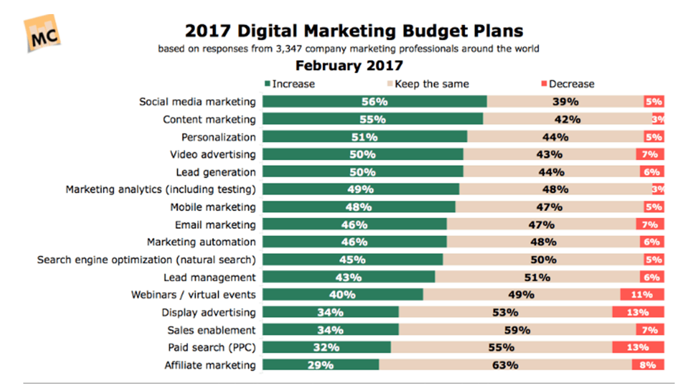2017 Digital Marketing budget plans