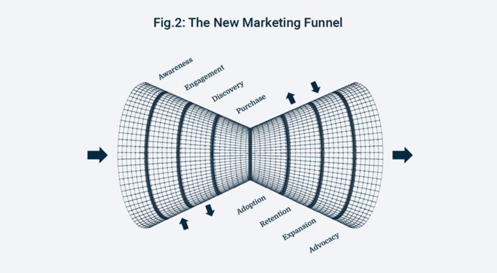 Digital marketing - Sales process