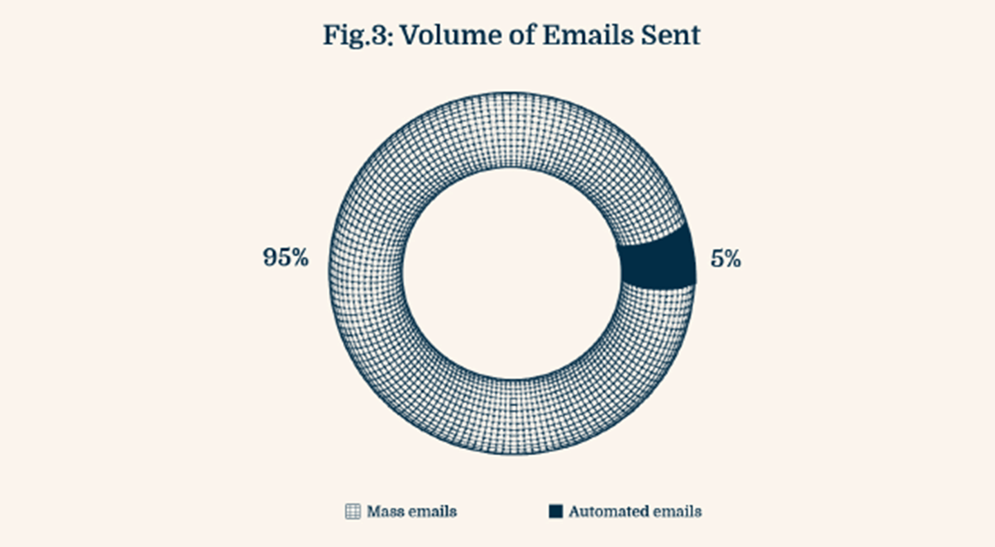 Email Volume Email marketing