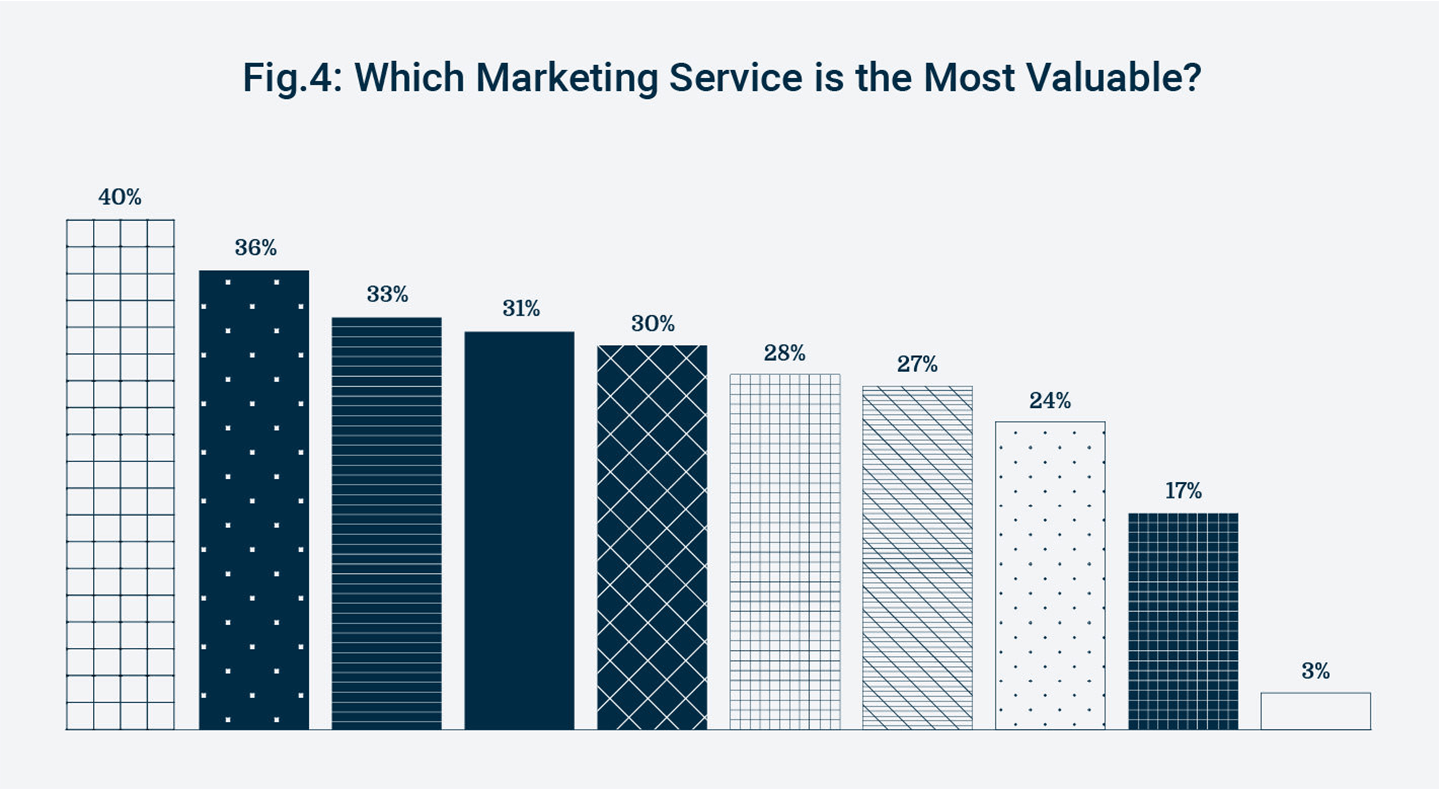 Most valuable marketing services chart
