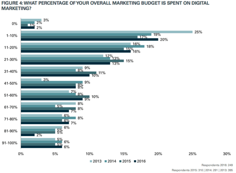 Percentage_Of_Marketing_Budget_Spent_On_Digital