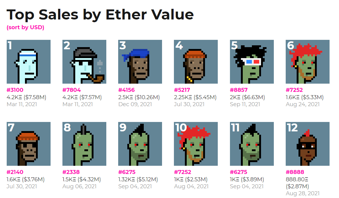 The most expensive NFTs are sold on CryptoPunk. Source: Larvalabs