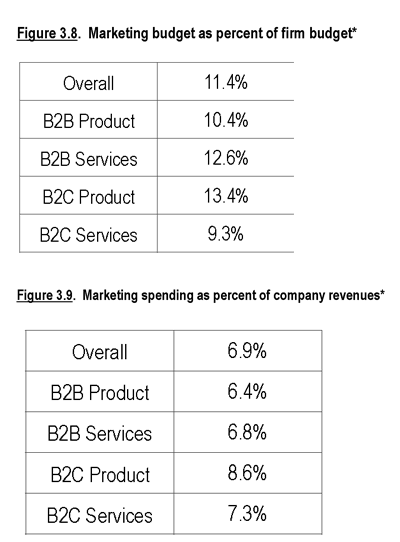 marketing-budget-percent-of-firm-budget-and-revenue
